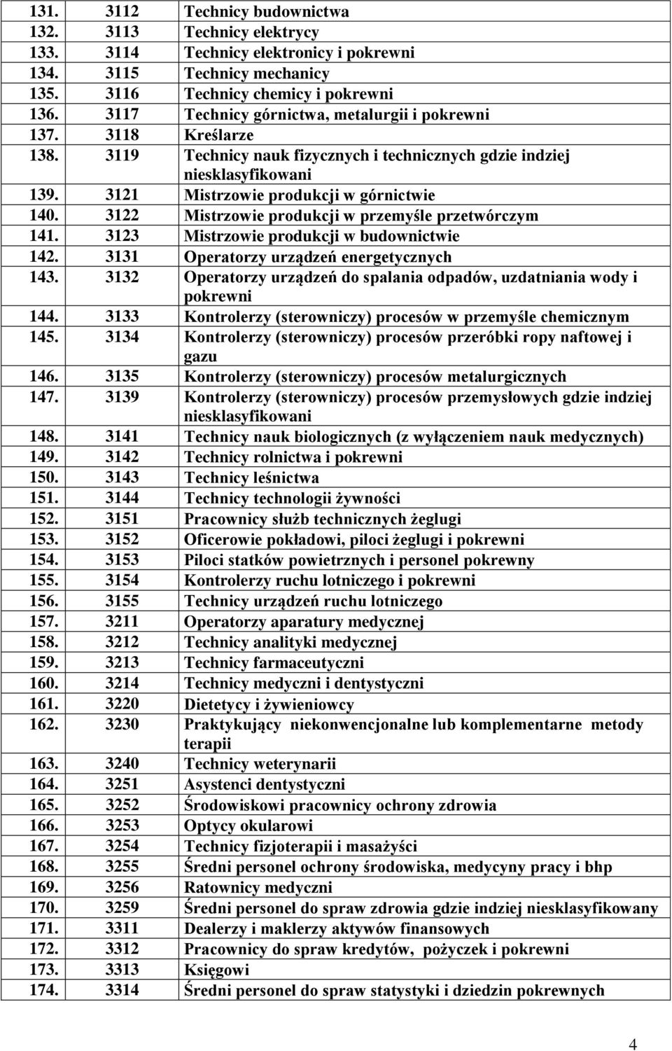 3122 Mistrzowie produkcji w przemyśle przetwórczym 141. 3123 Mistrzowie produkcji w budownictwie 142. 3131 Operatorzy urządzeń energetycznych 143.