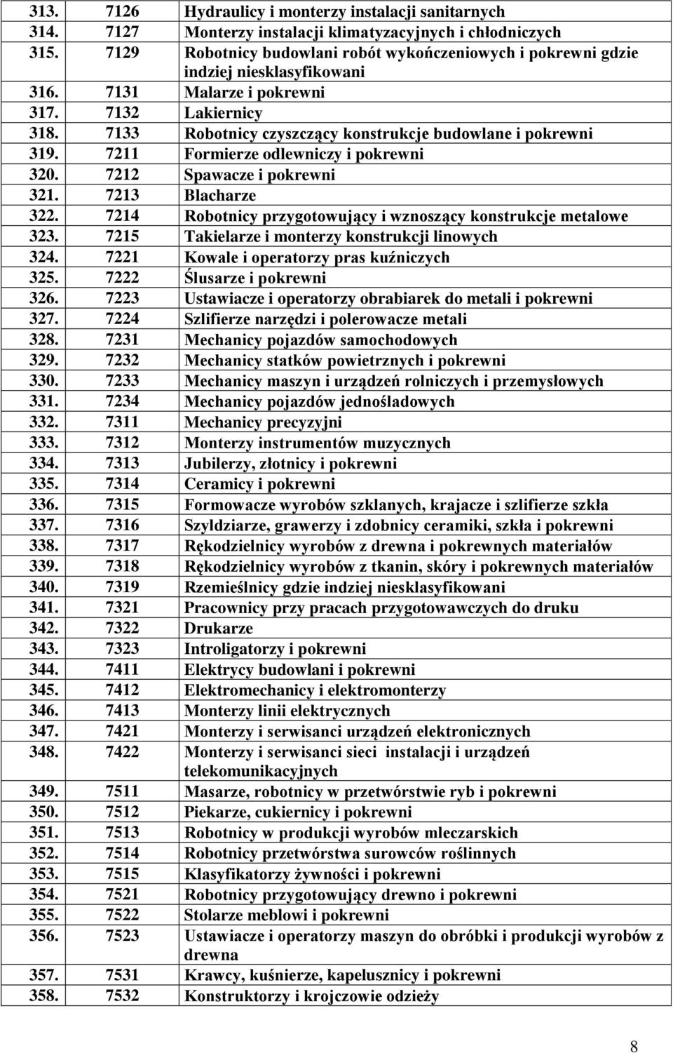 7133 Robotnicy czyszczący konstrukcje budowlane i pokrewni 319. 7211 Formierze odlewniczy i pokrewni 320. 7212 Spawacze i pokrewni 321. 7213 Blacharze 322.