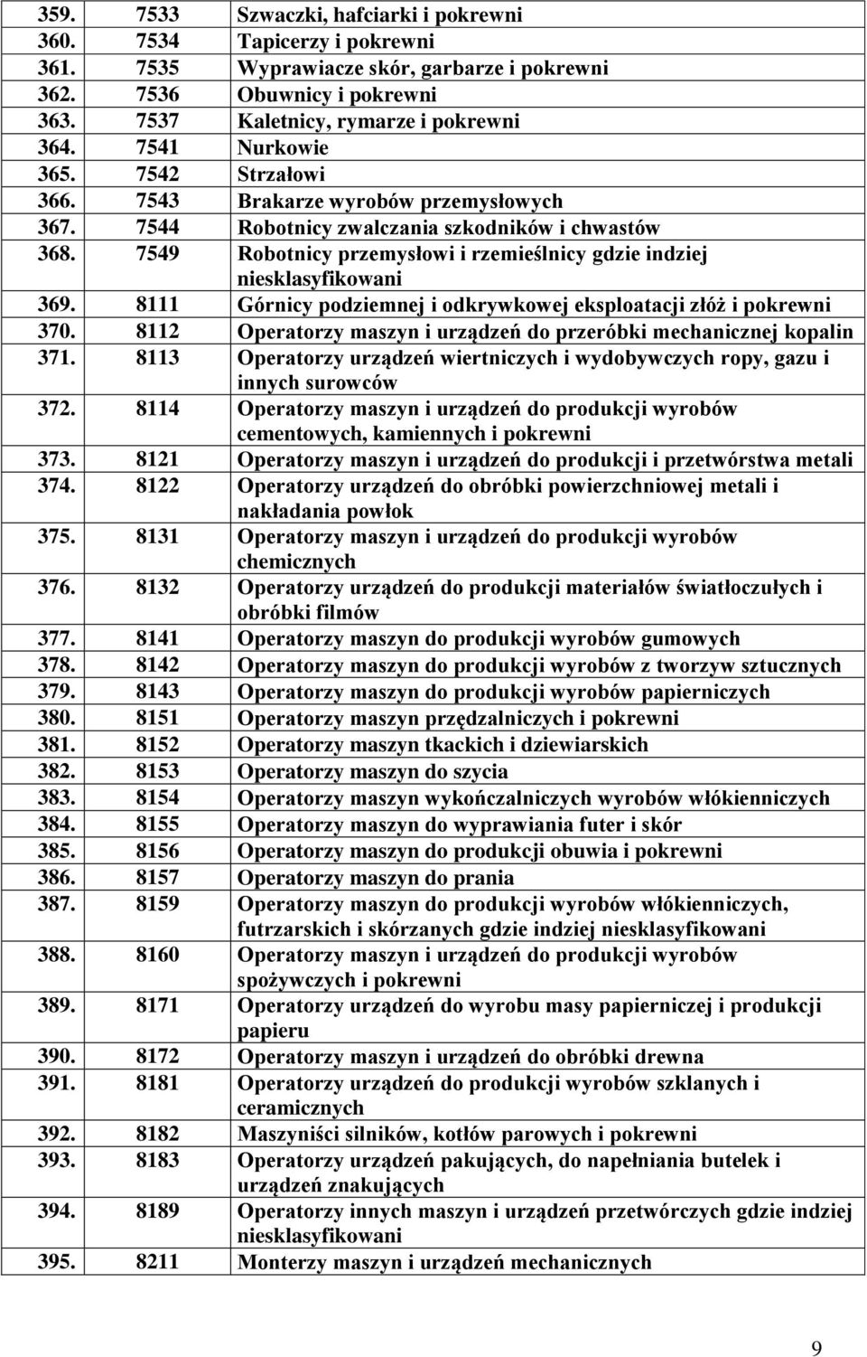 7549 Robotnicy przemysłowi i rzemieślnicy gdzie indziej niesklasyfikowani 369. 8111 Górnicy podziemnej i odkrywkowej eksploatacji złóż i pokrewni 370.