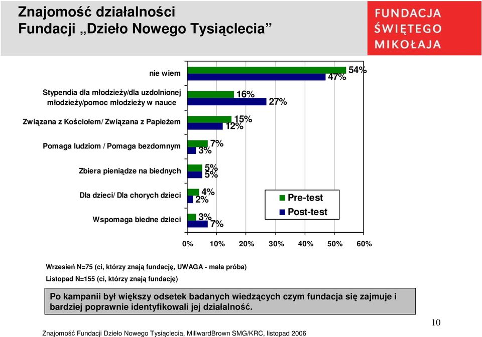 15% 1 7% 3% 5% 5% 4% 3% 7% 54% 47% 27% 0% 10% 20% 30% 40% 50% 60% Wrzesień N=75 (ci, którzy znają fundację, UWAGA - mała próba) Listopad N=155 (ci,