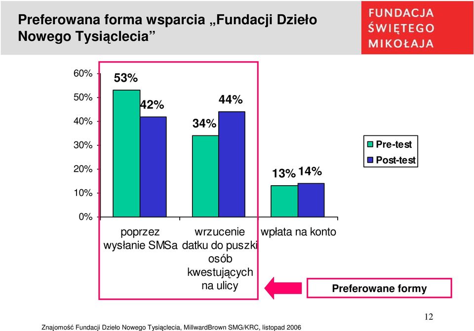 14% 0% poprzez wysłanie SMSa wrzucenie wpłata na konto