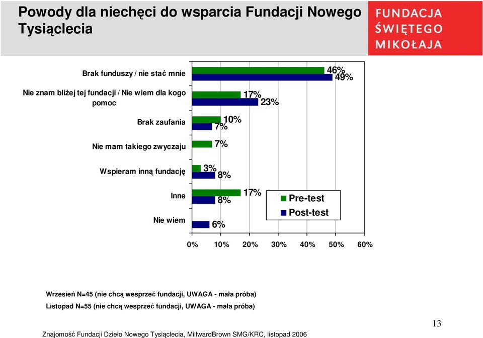 46% 49% Wspieram inną fundację 3% 8% Inne Nie wiem 8% 6% 17% 0% 10% 20% 30% 40% 50% 60% Wrzesień N=45