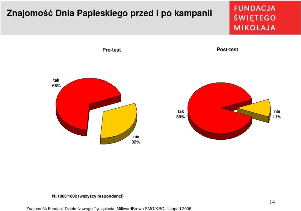 tak 89% nie 1 nie 3