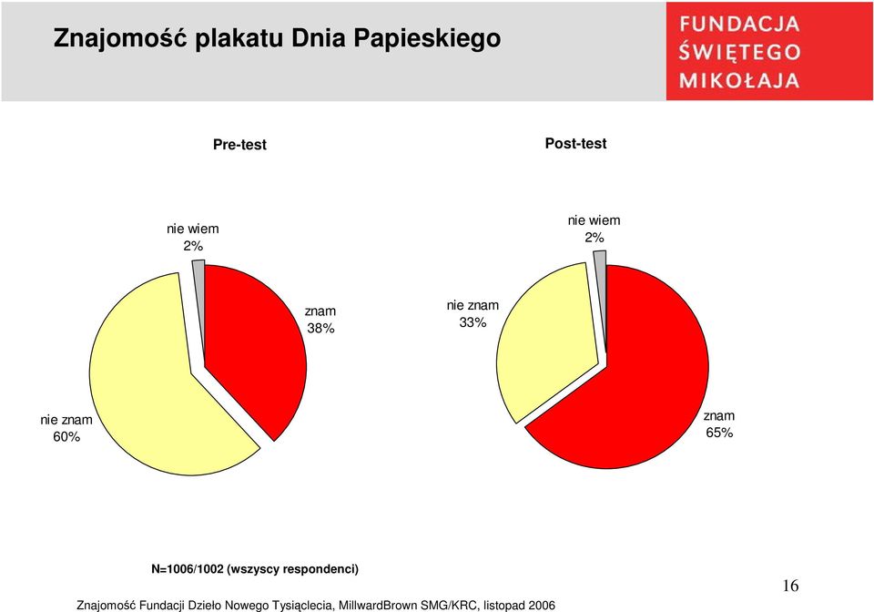 znam 38% nie znam 33% nie znam