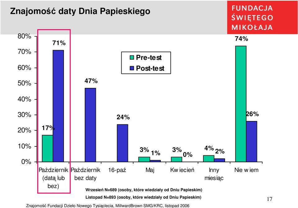 Maj Kw iecień Inny miesiąc Wrzesień N=689 (osoby, które wiedziały od Dniu