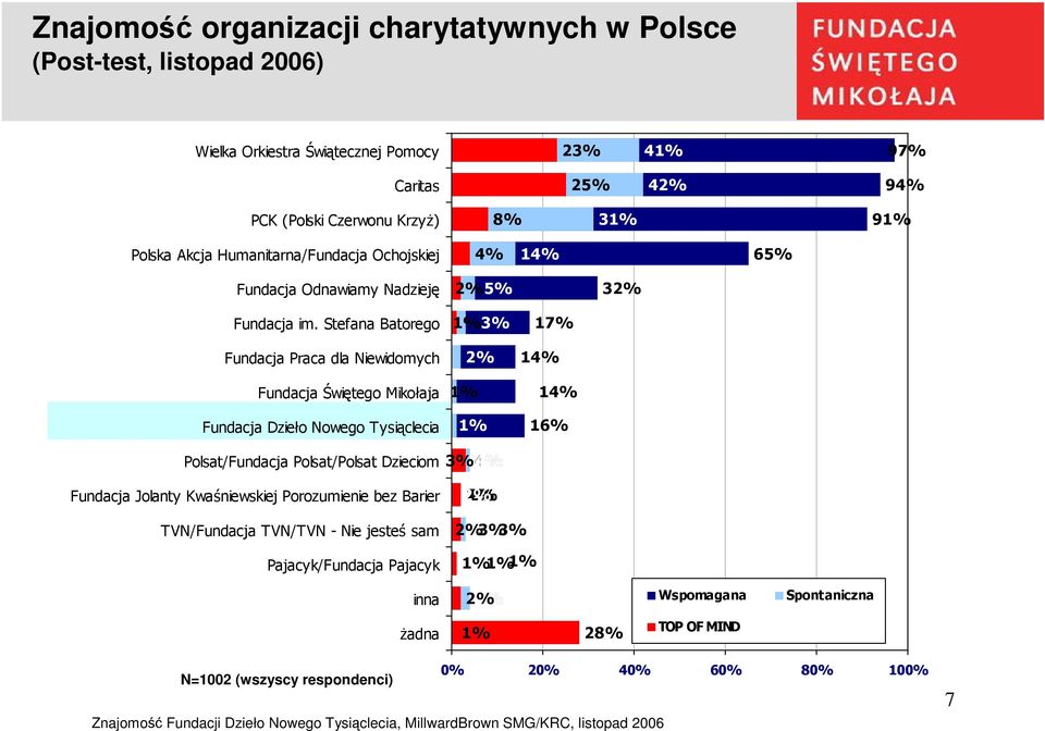 Stefana Batorego Fundacja Praca dla Niewidomych Fundacja Świętego Mikołaja Fundacja Dzieło Nowego Tysiąclecia Polsat/Fundacja Polsat/Polsat Dzieciom Fundacja Jolanty