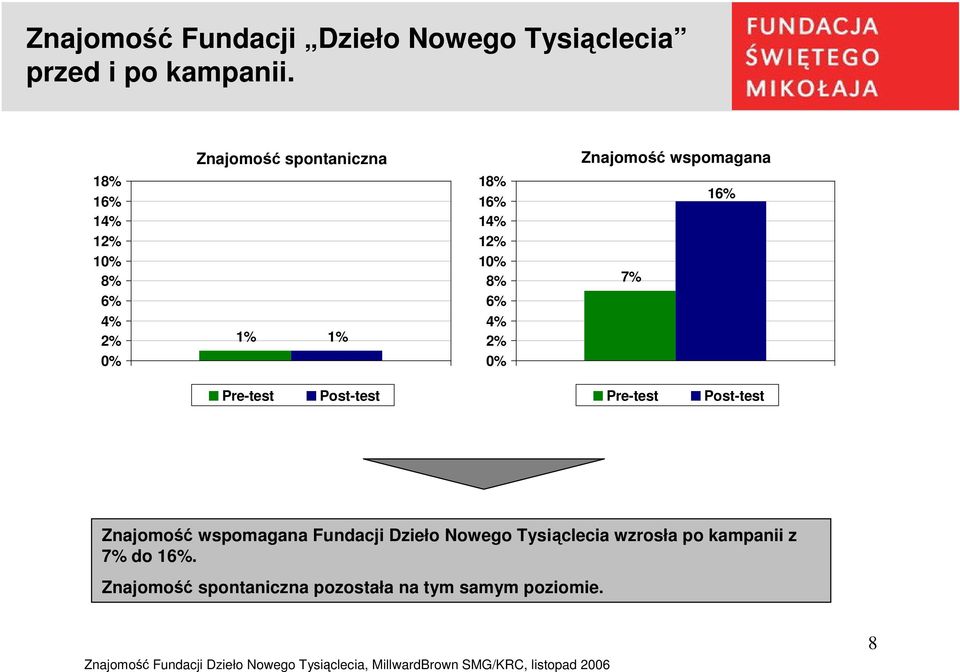 16% 14% 1 10% 8% 6% 4% 0% 7% 16% Znajomość wspomagana Fundacji Dzieło Nowego