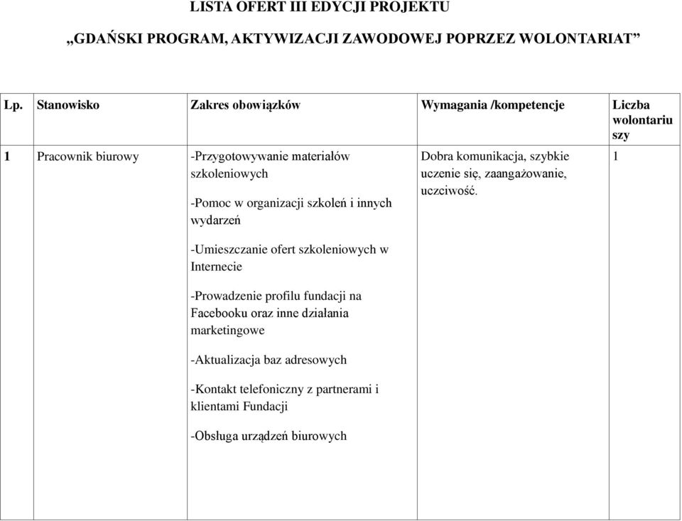 organizacji szkoleń i innych wydarzeń -Umieszczanie ofert szkoleniowych w Internecie -Prowadzenie profilu fundacji na Facebooku oraz inne