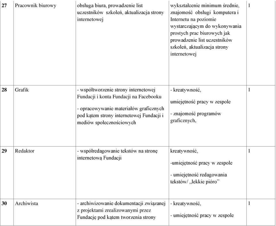 Fundacji na Facebooku - opracowywanie materiałów graficznych pod kątem strony internetowej Fundacji i mediów społecznościowych - kreatywność, umiejętność pracy w zespole - znajomość programów