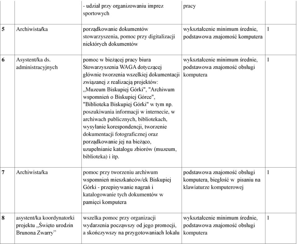 administracyjnych pomoc w bieżącej pracy biura Stowarzyszenia WAGA dotyczącej głównie tworzenia wszelkiej dokumentacji związanej z realizacją projektów: Muzeum Biskupiej Górki", "Archiwum wspomnień o