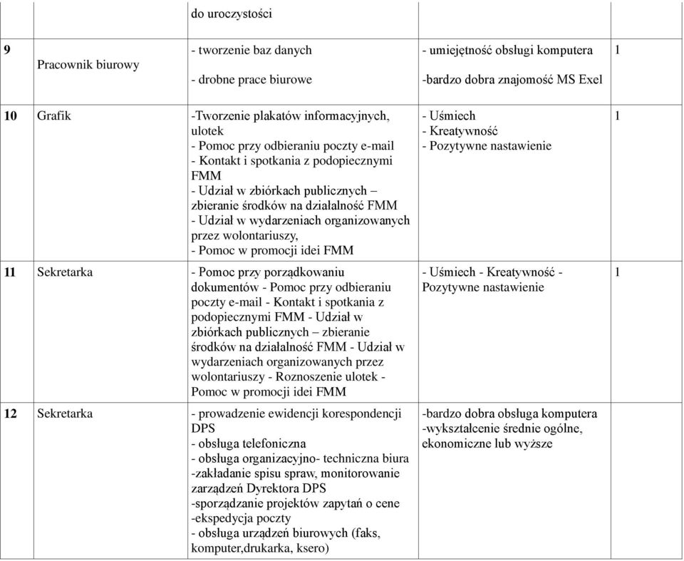 wolontariuszy, - Pomoc w promocji idei FMM Sekretarka - Pomoc przy porządkowaniu dokumentów -  wolontariuszy - Roznoszenie ulotek - Pomoc w promocji idei FMM 2 Sekretarka - prowadzenie ewidencji