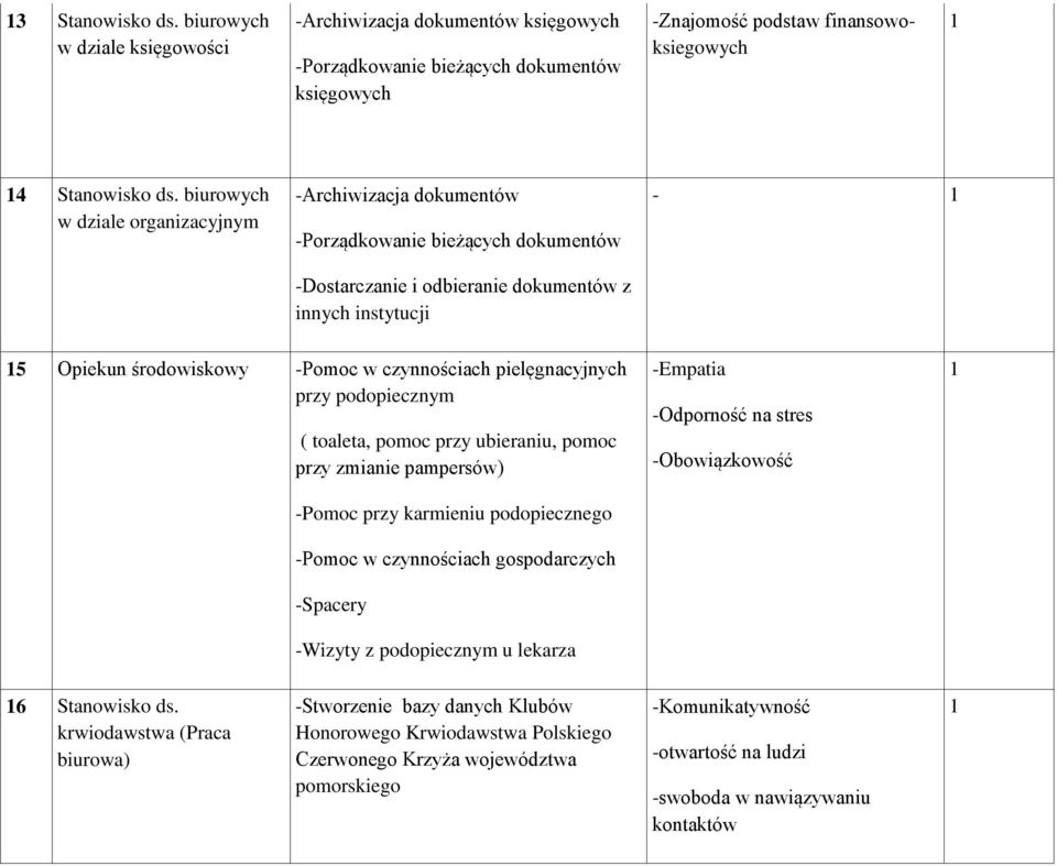 pielęgnacyjnych przy podopiecznym ( toaleta, pomoc przy ubieraniu, pomoc przy zmianie pampersów) -Pomoc przy karmieniu podopiecznego -Pomoc w czynnościach gospodarczych -Spacery -Wizyty z