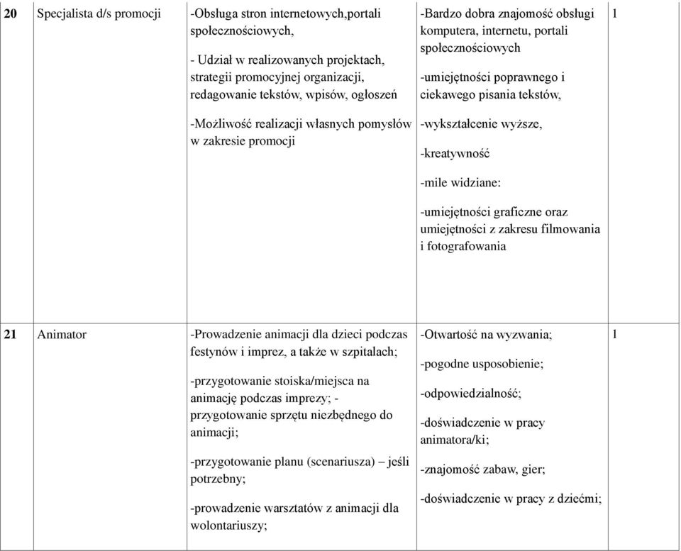 -wykształcenie wyższe, -kreatywność -mile widziane: -umiejętności graficzne oraz umiejętności z zakresu filmowania i fotografowania 2 Animator -Prowadzenie animacji dla dzieci podczas festynów i
