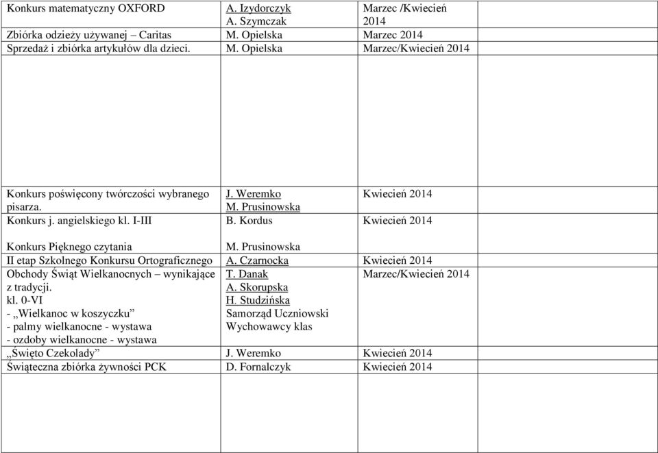 Prusinowska II etap Szkolnego Konkursu Ortograficznego Kwiecień 2014 Obchody Świąt Wielkanocnych wynikające T. Danak Marzec/Kwiecień 2014 z tradycji. kl.