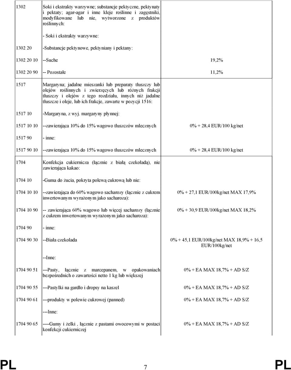 zwierzęcych lub różnych frakcji tłuszczy i olejów z tego rozdziału, innych niż jadalne tłuszcze i oleje, lub ich frakcje, zawarte w pozycji 1516: 1517 10 -Margaryna, z wyj.