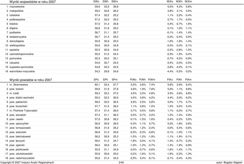 56,7 31,4 25,3-0,2% -0,4% 0,0% dolnośląskie 55,9 30,9 25,0-1,6% -1,8% -1,4% wielkopolskie 55,6 30,9 24,8-2,0% -2,0% -2,1% opolskie 55,5 30,6 24,9-2,2% -2,8% -1,5% zachodniopomorskie 55,5 31,0