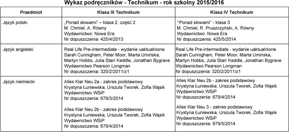 Równy Nr dopuszczenia: 425/5/2014 Język angielski Język niemiecki Real Life Pre intermediate wydanie uaktualnione Sarah Cunnigham, Peter Moor, Marta Umińska, Martyn Hobbs, Julia Starr Keddle,