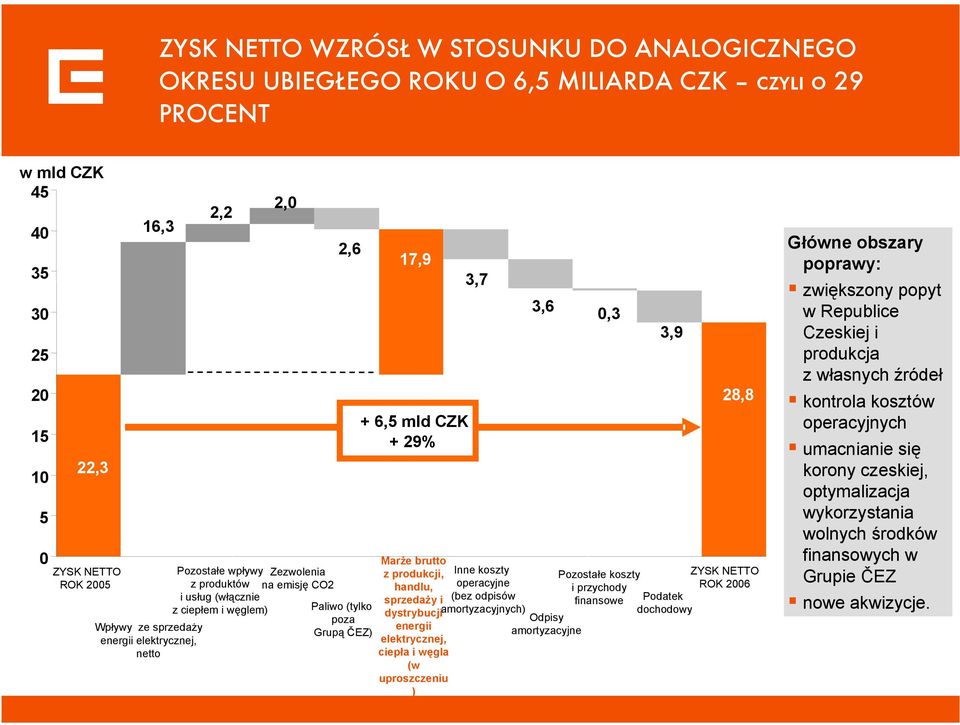 produkcji, handlu, sprzedaży i dystrybucji energii elektrycznej, ciepła i węgla (w uproszczeniu ) 3,7 3,6 Inne koszty operacyjne (bez odpisów amortyzacyjnych) Odpisy amortyzacyjne,3 Pozostałe koszty