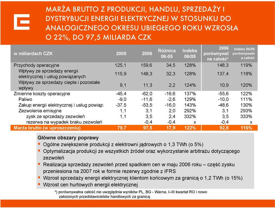 produkcji ze wszystkich źródeł oraz wykorzystanie arbitrażu dotyczącego zezwoleń Realizacja sprzedaży zezwoleń przed spadkiem cen w maju 26 roku część zysku przeniesiona na 27 rok w formie rezerwy