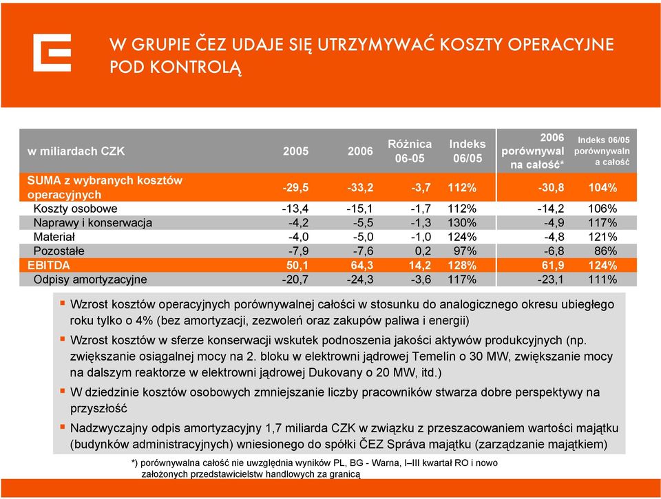 zwiększanie osiągalnej mocy na 2. bloku w elektrowni jądrowej Temelín o 3 MW, zwiększanie mocy na dalszym reaktorze w elektrowni jądrowej Dukovany o 2 MW, itd.