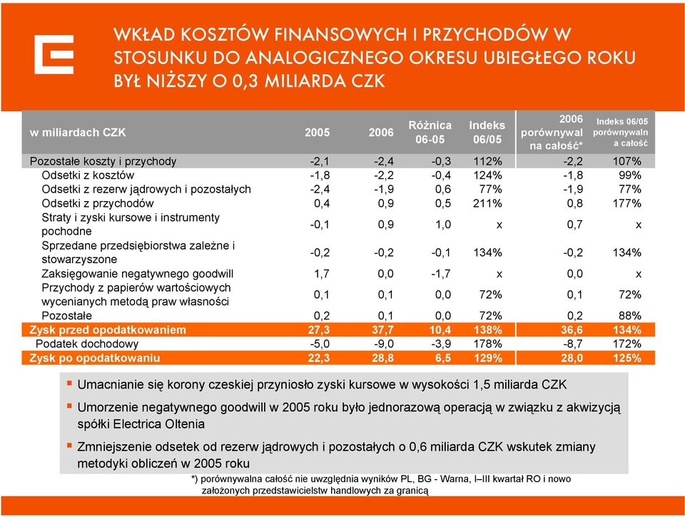 Zmniejszenie odsetek od rezerw jądrowych i pozostałych o,6 miliarda CZK wskutek zmiany metodyki obliczeń w 25 roku *) porównywalna całość nie uwzględnia wyników PL, BG - Warna, I III kwartał RO i