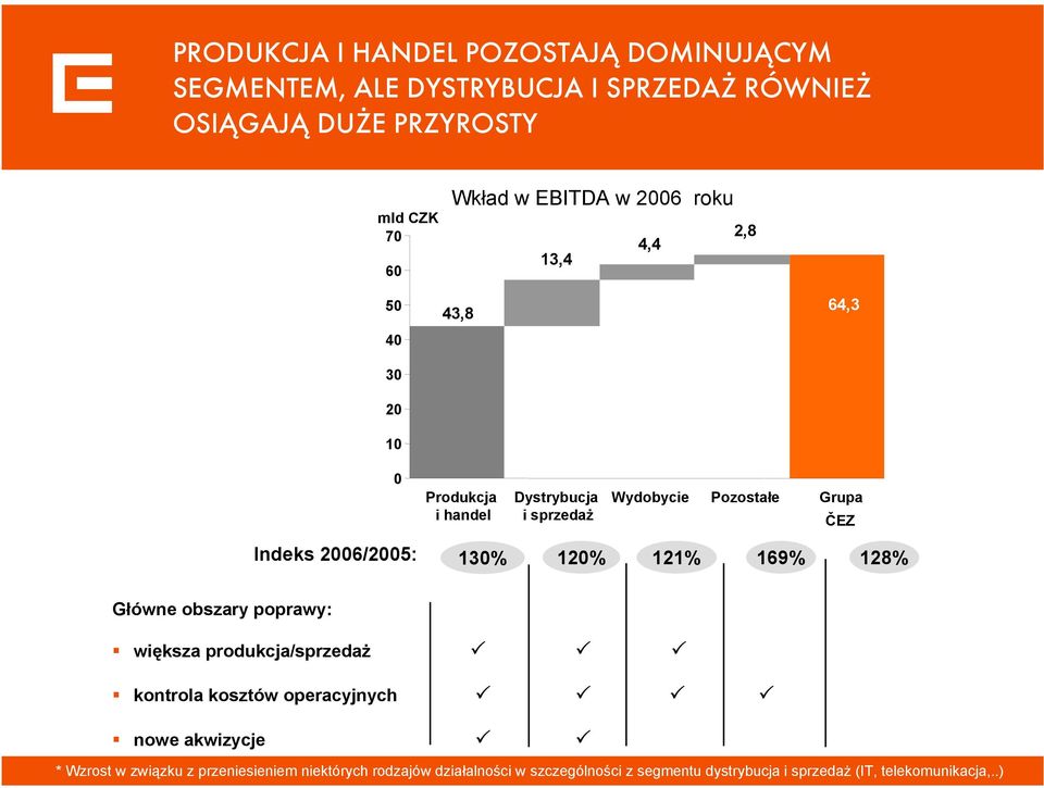 26/25: 13% 12% 121% 169% 128% Główne obszary poprawy: większa produkcja/sprzedaż kontrola kosztów operacyjnych nowe akwizycje *