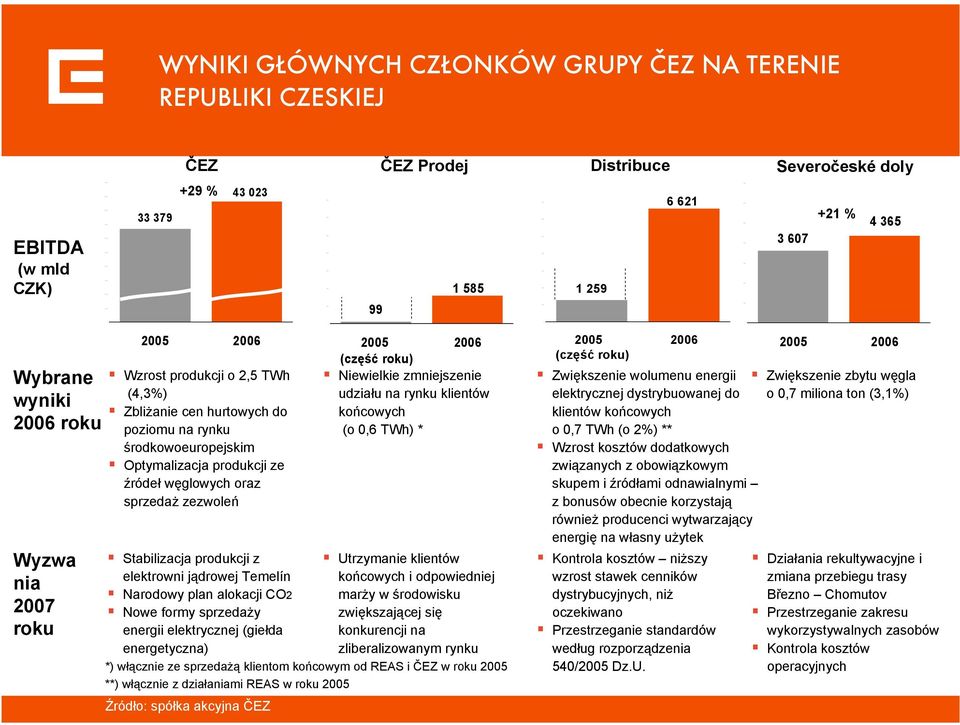 Optymalizacja produkcji ze źródeł węglowych oraz sprzedaż zezwoleń Stabilizacja produkcji z elektrowni jądrowej Temelín Narodowy plan alokacji CO2 Nowe formy sprzedaży energii elektrycznej (giełda