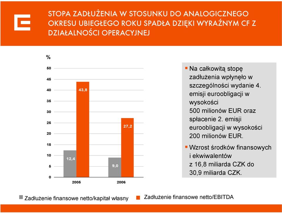 emisji euroobligacji w wysokości 5 milionów EUR oraz spłacenie 2. emisji euroobligacji w wysokości 2 milionów EUR.