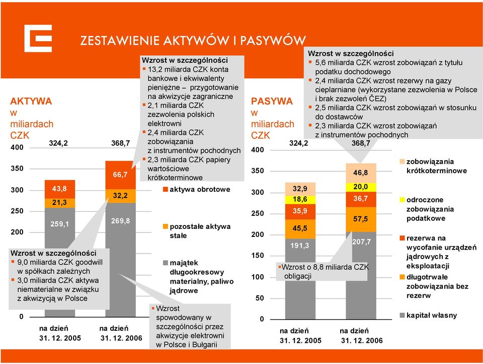 25 ZESTAWIENIE AKTYWÓW I PASYWÓW 324,2 368,7 66,7 32,2 269,8 na  26 Wzrost w szczególności 13,2 miliarda CZK konta bankowe i ekwiwalenty pieniężne przygotowanie na akwizycje zagraniczne 2,1 miliarda
