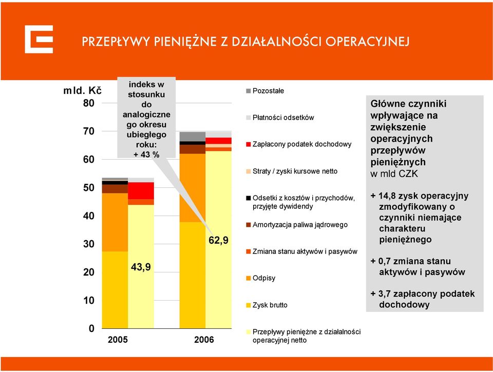 kursowe netto Odsetki z kosztów i przychodów, przyjęte dywidendy Amortyzacja paliwa jądrowego Zmiana stanu aktywów i pasywów Odpisy Główne czynniki wpływające na