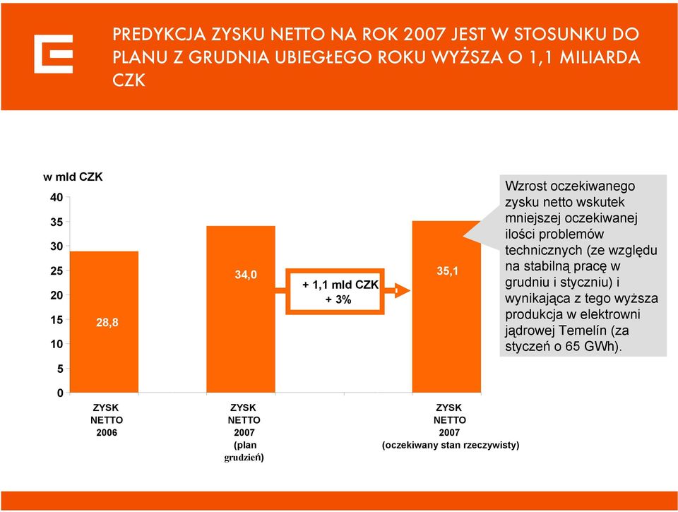 problemów technicznych (ze względu na stabilną pracę w grudniu i styczniu) i wynikająca z tego wyższa produkcja w