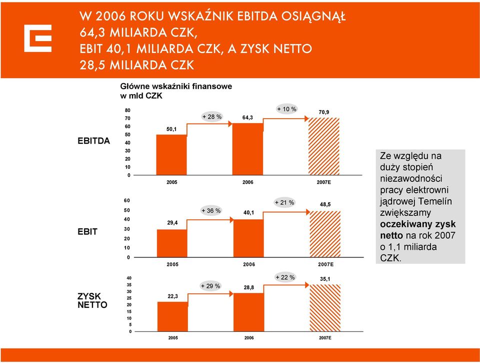 48,5 + 36 % 4,1 29,4 25 26 27E Ze względu na duży stopień niezawodności pracy elektrowni jądrowej Temelín zwiększamy