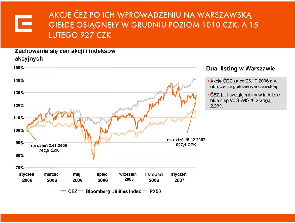 w obrocie na giełdzie warszawskiej ČEZ jest uwzględniany w indeksie blue chip WIG WIG2 z wagą 2,23%.