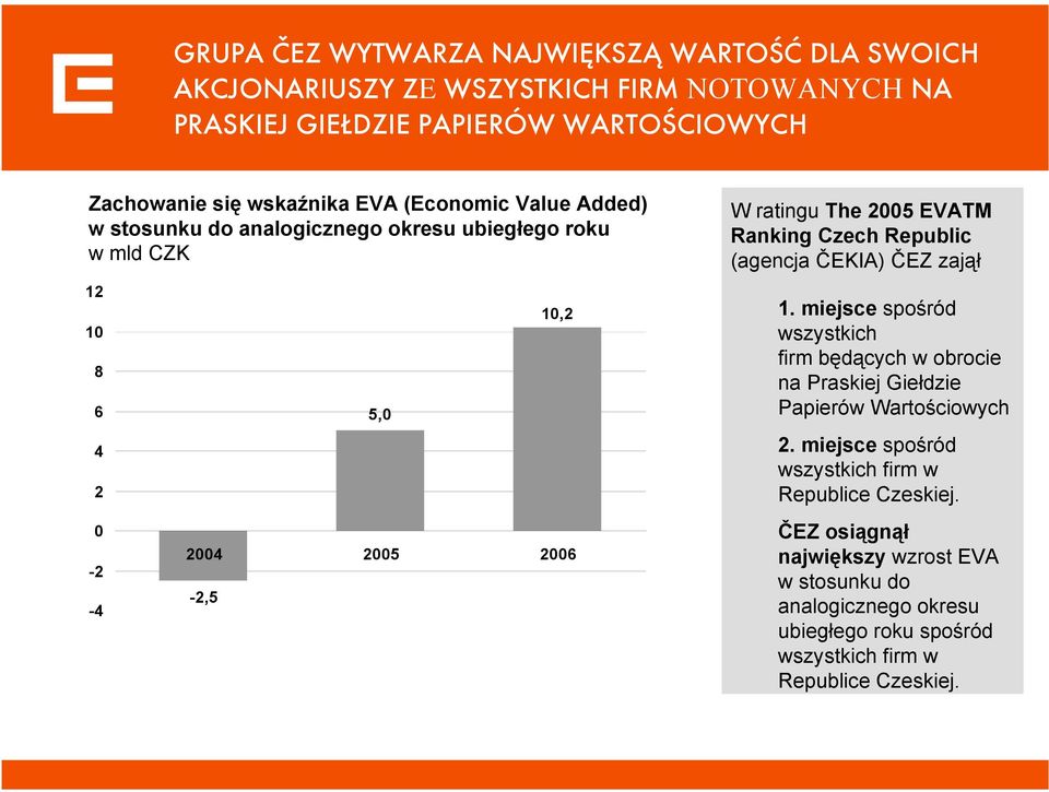 Ranking Czech Republic (agencja ČEKIA) ČEZ zajął 1. miejsce spośród wszystkich firm będących w obrocie na Praskiej Giełdzie Papierów Wartościowych 2.