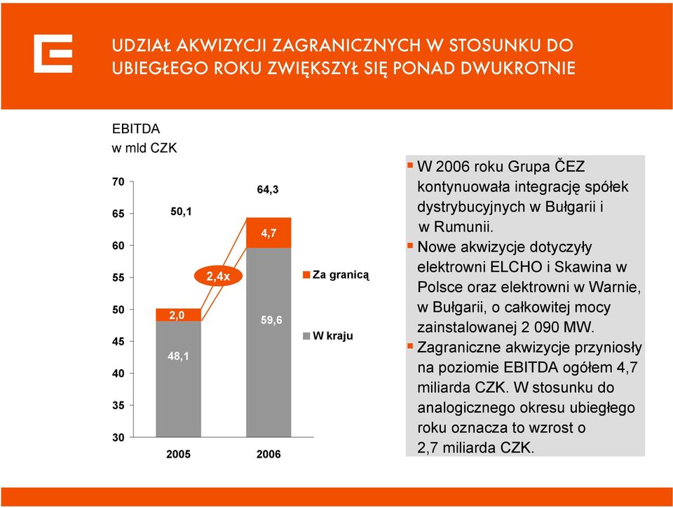 Nowe akwizycje dotyczyły elektrowni ELCHO i Skawina w Polsce oraz elektrowni w Warnie, w Bułgarii, o całkowitej mocy zainstalowanej 2 9 MW.