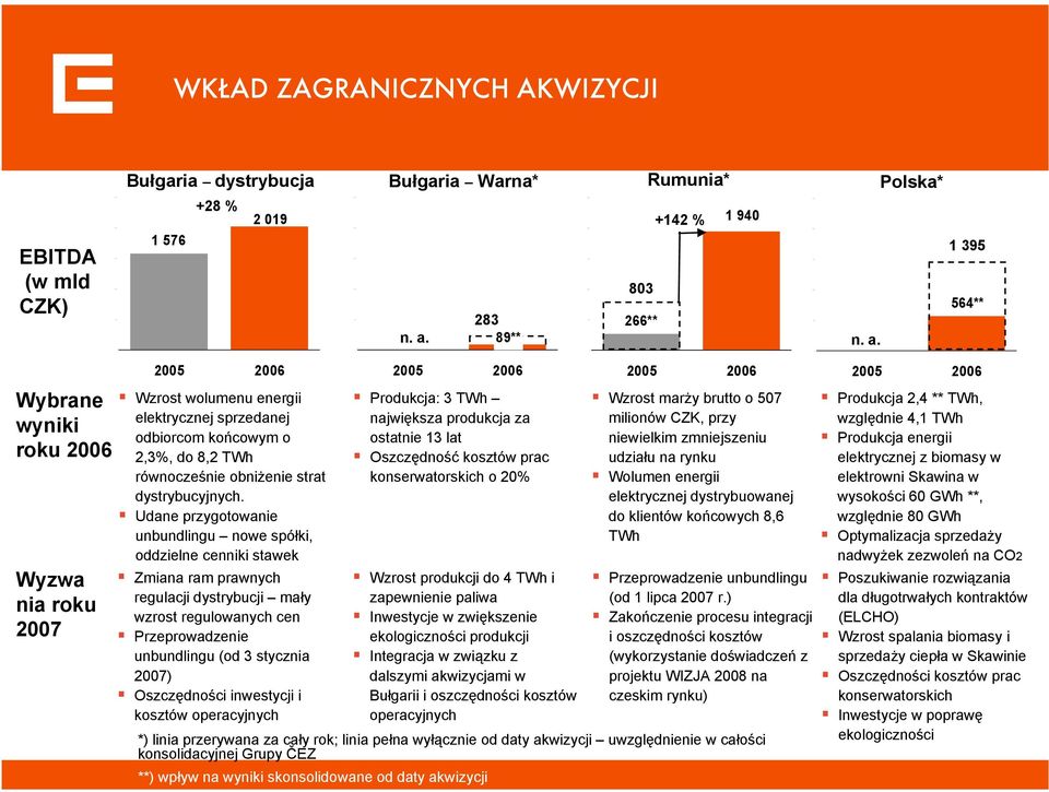 1 395 564** Wybrane wyniki roku 26 Wyzwa nia roku 27 25 26 Wzrost wolumenu energii elektrycznej sprzedanej odbiorcom końcowym o 2,3%, do 8,2 TWh równocześnie obniżenie strat dystrybucyjnych.