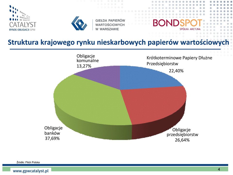 Krótkoterminowe Papiery Dłużne Przedsiębiorstw 22,40%