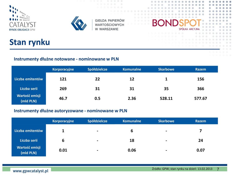 67 Instrumenty dłużne autoryzowane - nominowane w PLN Korporacyjne Spółdzielcze Komunalne Skarbowe Razem Liczba