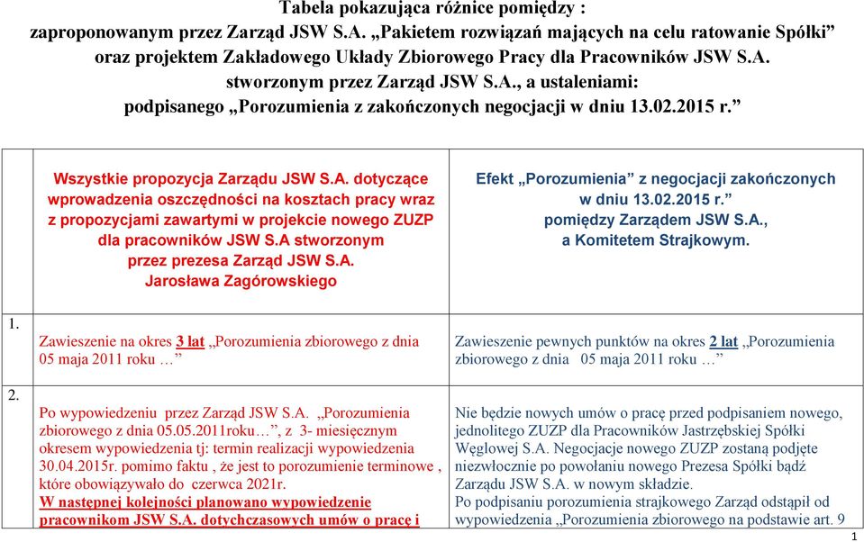 A stworzonym przez prezesa Zarząd JSW S.A. Jarosława Zagórowskiego Efekt Porozumienia z negocjacji zakończonych w dniu 13.02.2015 r. pomiędzy Zarządem JSW S.A., a Komitetem Strajkowym. 1. 2.