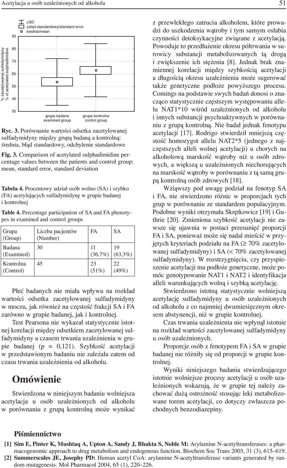 Porównanie wartości odsetka zacetylowanej sulfadymidyny między grupą badaną a kontrolną: średnia, błąd standardowy, odchylenie standardowe Fig. 3.