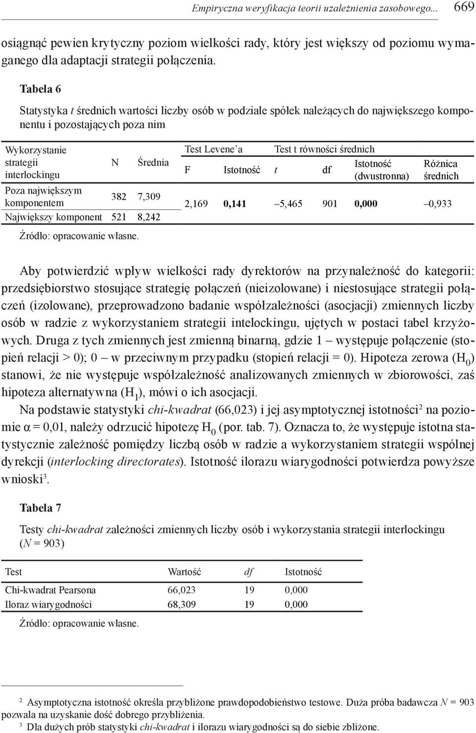 komponentem 382 7,309 Największy komponent 521 8,242 Test Levene a Test t równości średnich Istotność F Istotność t df (dwustronna) Różnica średnich 2,169 0,141 5,465 901 0,000 0,933 Aby potwierdzić