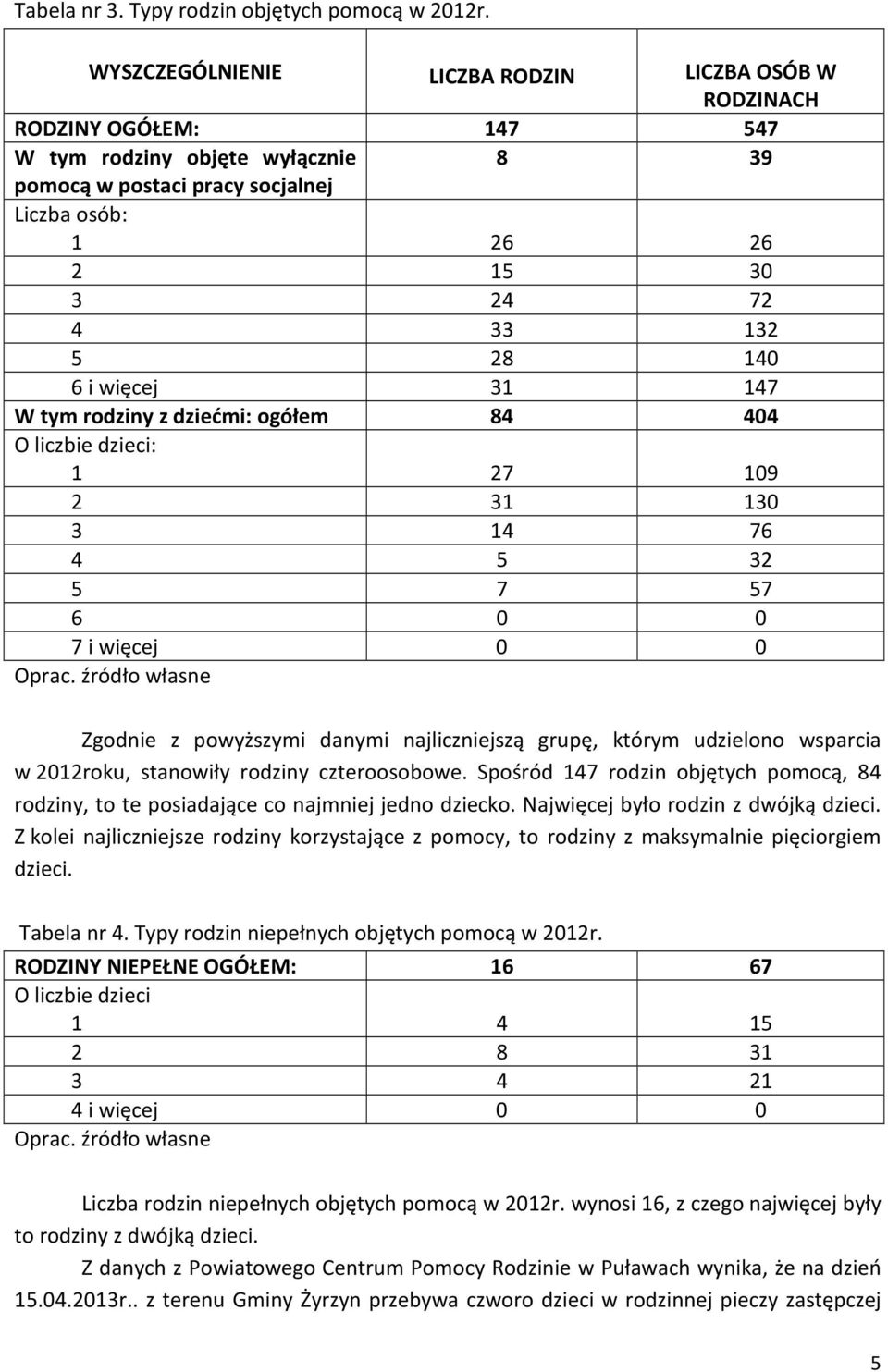 140 6 i więcej 31 147 W tym rodziny z dziećmi: ogółem 84 404 O liczbie dzieci: 1 27 109 2 31 130 3 14 76 4 5 32 5 7 57 6 0 0 7 i więcej 0 0 Zgodnie z powyższymi danymi najliczniejszą grupę, którym