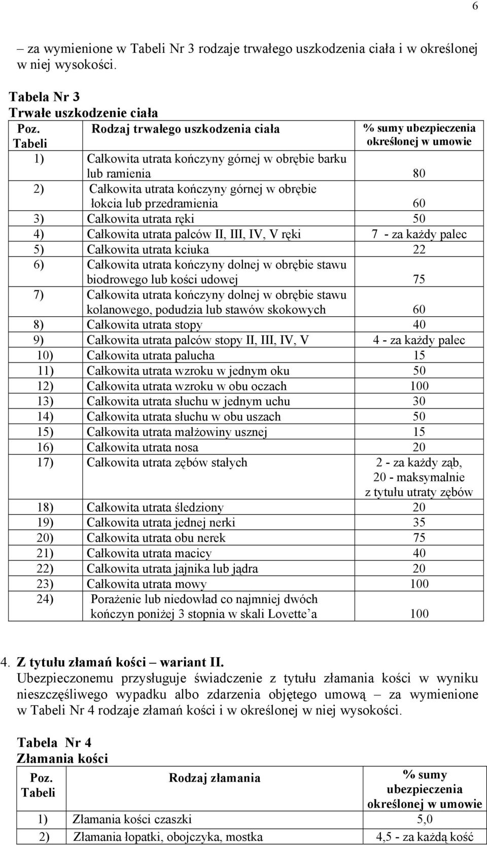 łokcia lub przedramienia 60 3) Całkowita utrata ręki 50 4) Całkowita utrata palców II, III, IV, V ręki 7 - za każdy palec 5) Całkowita utrata kciuka 22 6) Całkowita utrata kończyny dolnej w obrębie