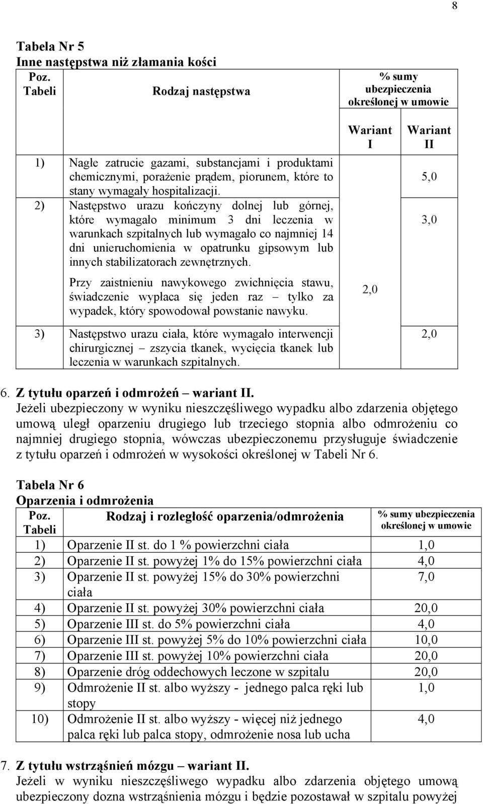 2) Następstwo urazu kończyny dolnej lub górnej, które wymagało minimum 3 dni leczenia w warunkach szpitalnych lub wymagało co najmniej 14 dni unieruchomienia w opatrunku gipsowym lub innych