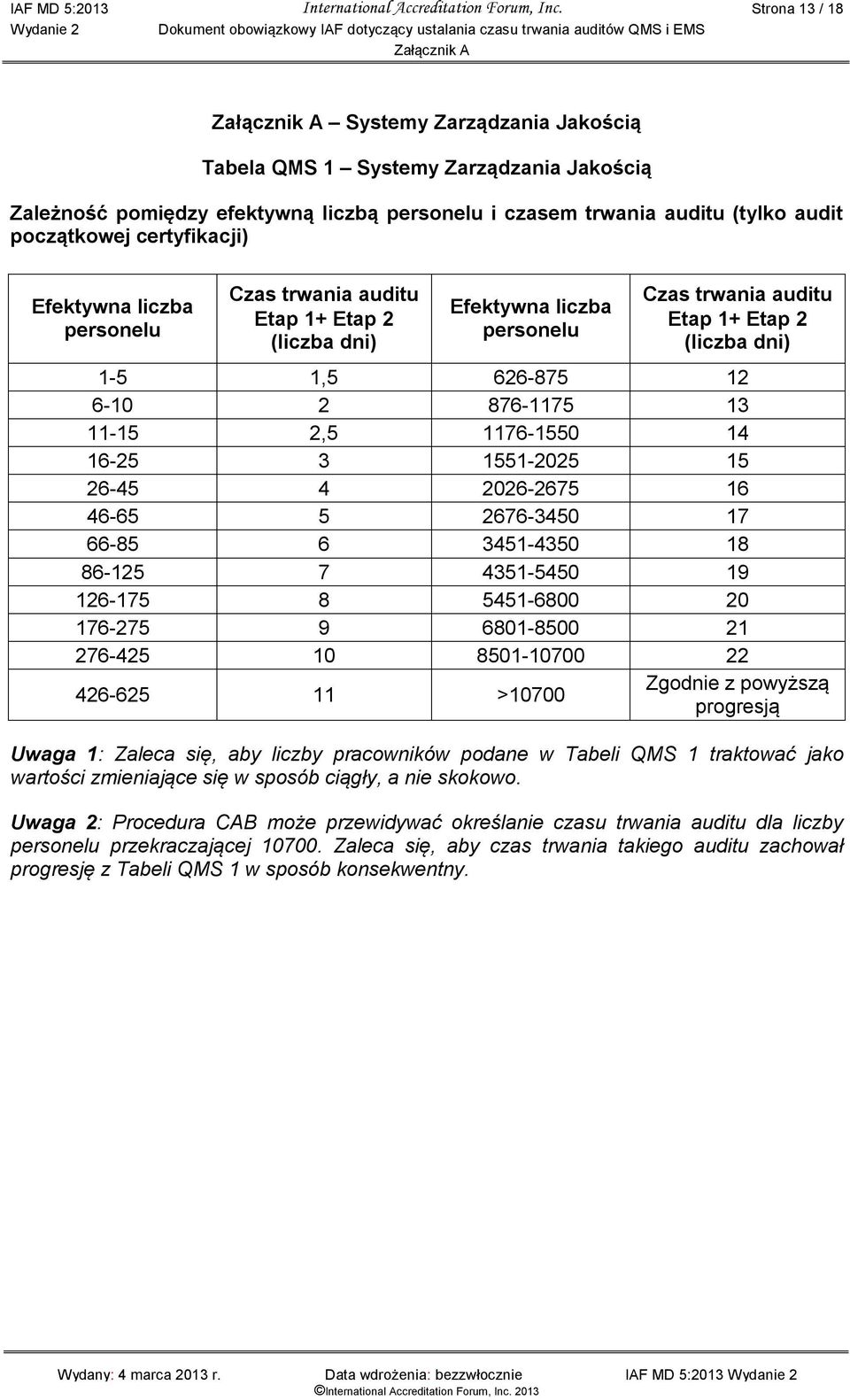 początkowej certyfikacji) Efektywna liczba personelu Czas trwania auditu Etap 1+ Etap 2 (liczba dni) Efektywna liczba personelu Czas trwania auditu Etap 1+ Etap 2 (liczba dni) 1-5 1,5 626-875 12 6-10