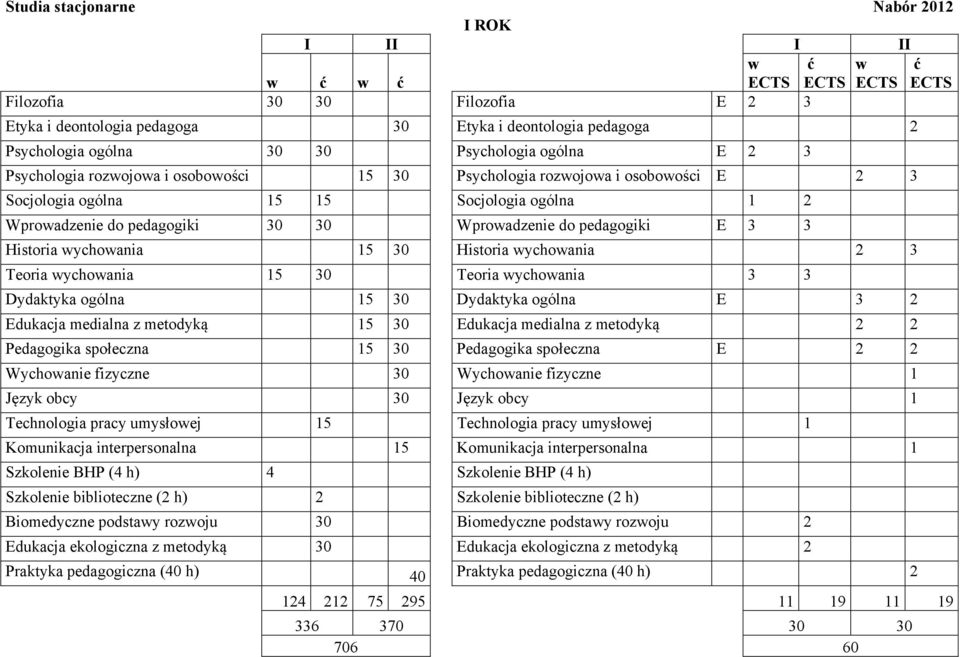 Teoria wychowania 5 Teoria wychowania 3 3 Dydaktyka ogólna 5 Dydaktyka ogólna E 3 Edukacja medialna z metodyką 5 Edukacja medialna z metodyką Pedagogika społeczna 5 Pedagogika społeczna E Wychowanie