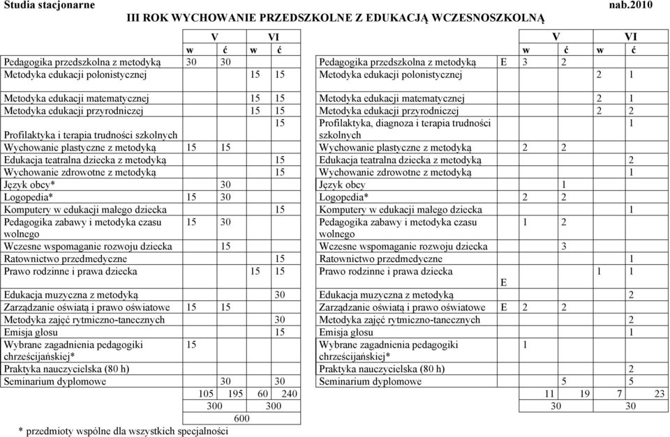 00 Metodyka edukacji matematycznej 5 5 Metodyka edukacji matematycznej Metodyka edukacji przyrodniczej 5 5 Metodyka edukacji przyrodniczej 5 Profilaktyka, diagnoza i terapia trudności Profilaktyka i