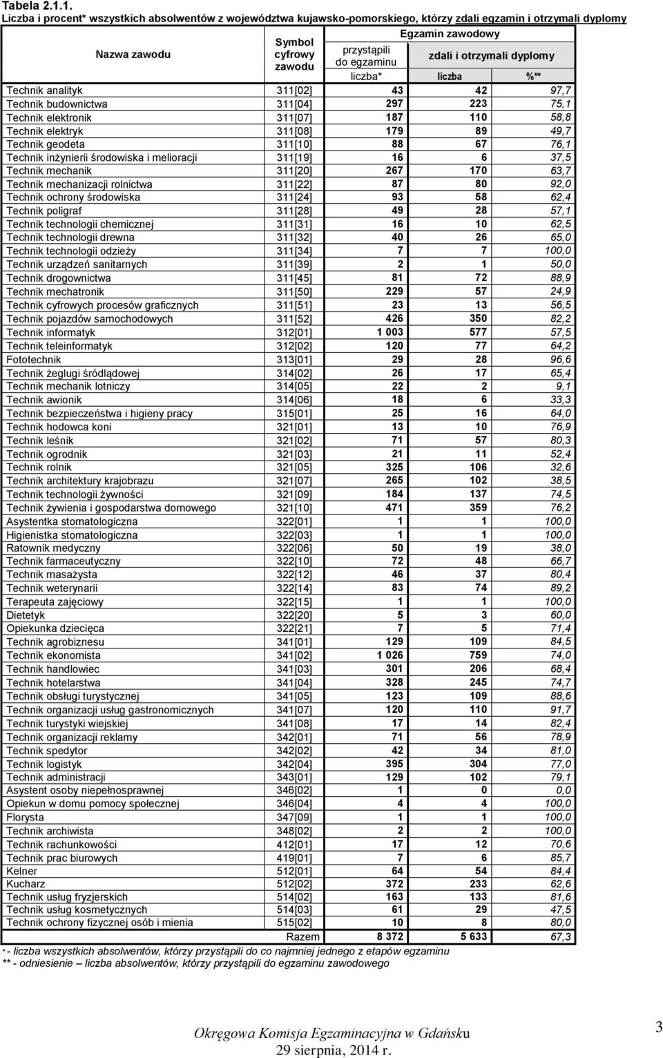 analityk 311[02] 43 42 97,7 Technik budownictwa 311[04] 297 223 75,1 Technik elektronik 311[07] 187 110 58,8 Technik elektryk 311[08] 179 89 49,7 Technik geodeta 311[10] 88 67 76,1 Technik inżynierii