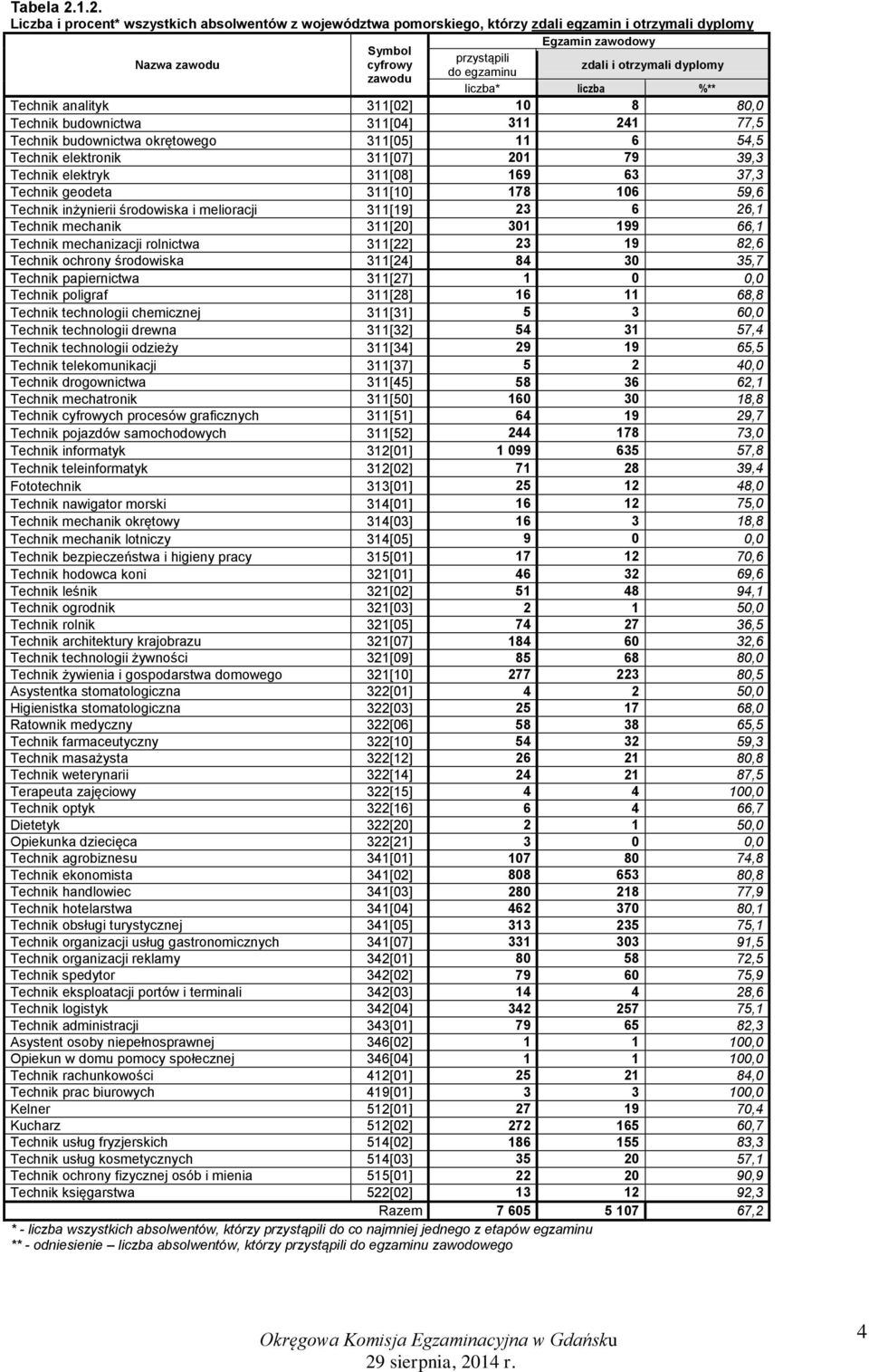 311[02] 10 8 80,0 Technik budownictwa 311[04] 311 241 77,5 Technik budownictwa okrętowego 311[05] 11 6 54,5 Technik elektronik 311[07] 201 79 39,3 Technik elektryk 311[08] 169 63 37,3 Technik geodeta