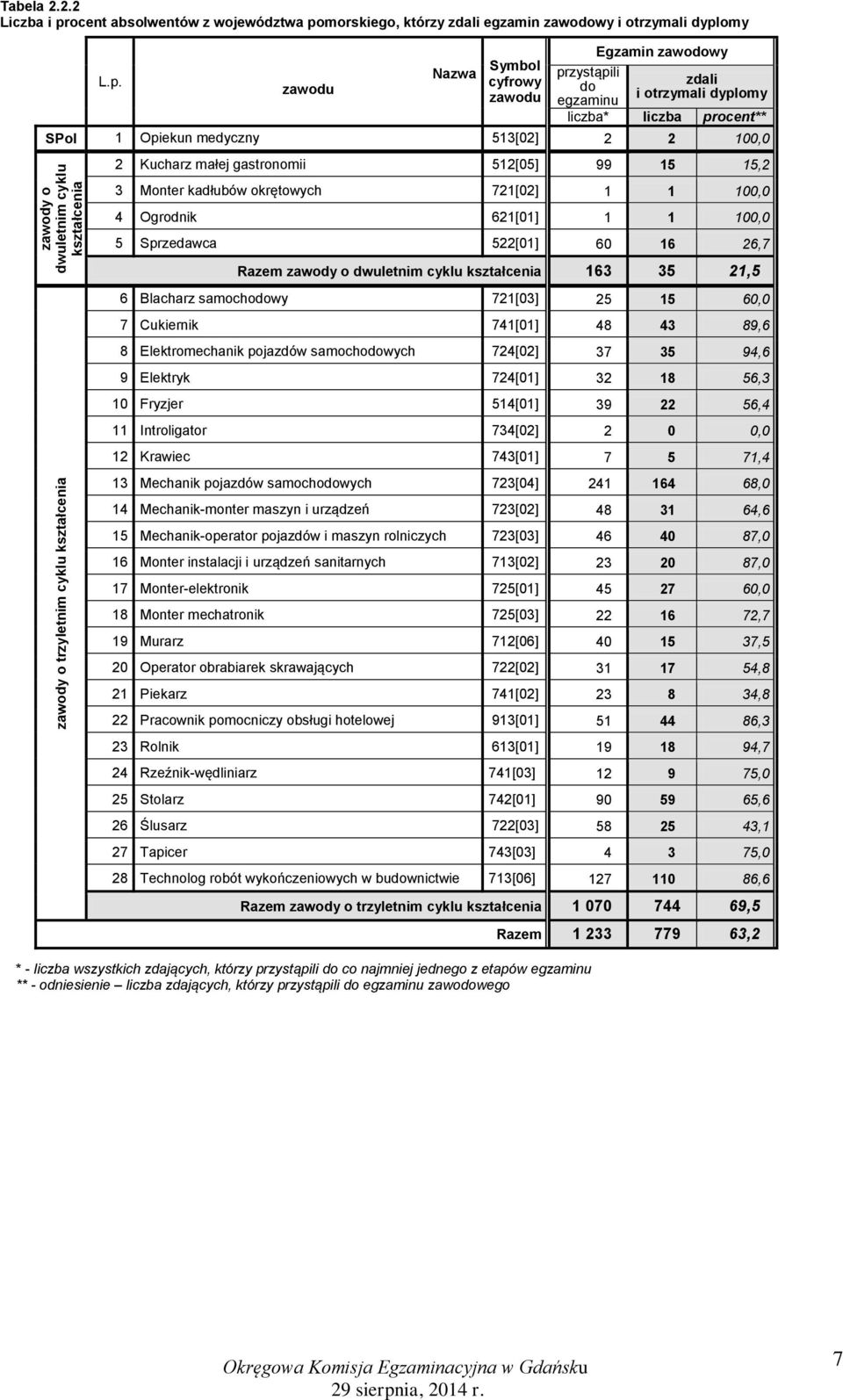 morskiego, którzy zdali egzamin zawodowy i otrzymali dypl